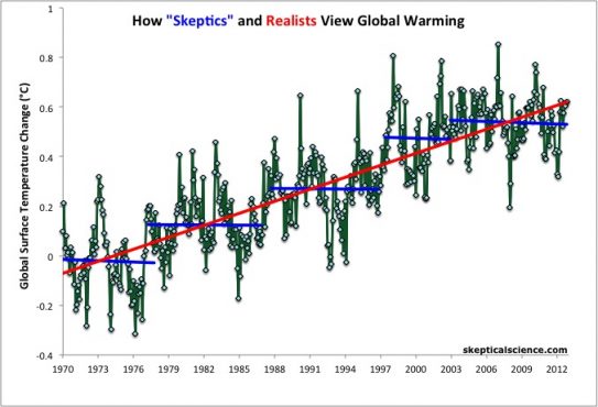 The Global Warming “hiatus” - Bulletin Of The Atomic Scientists