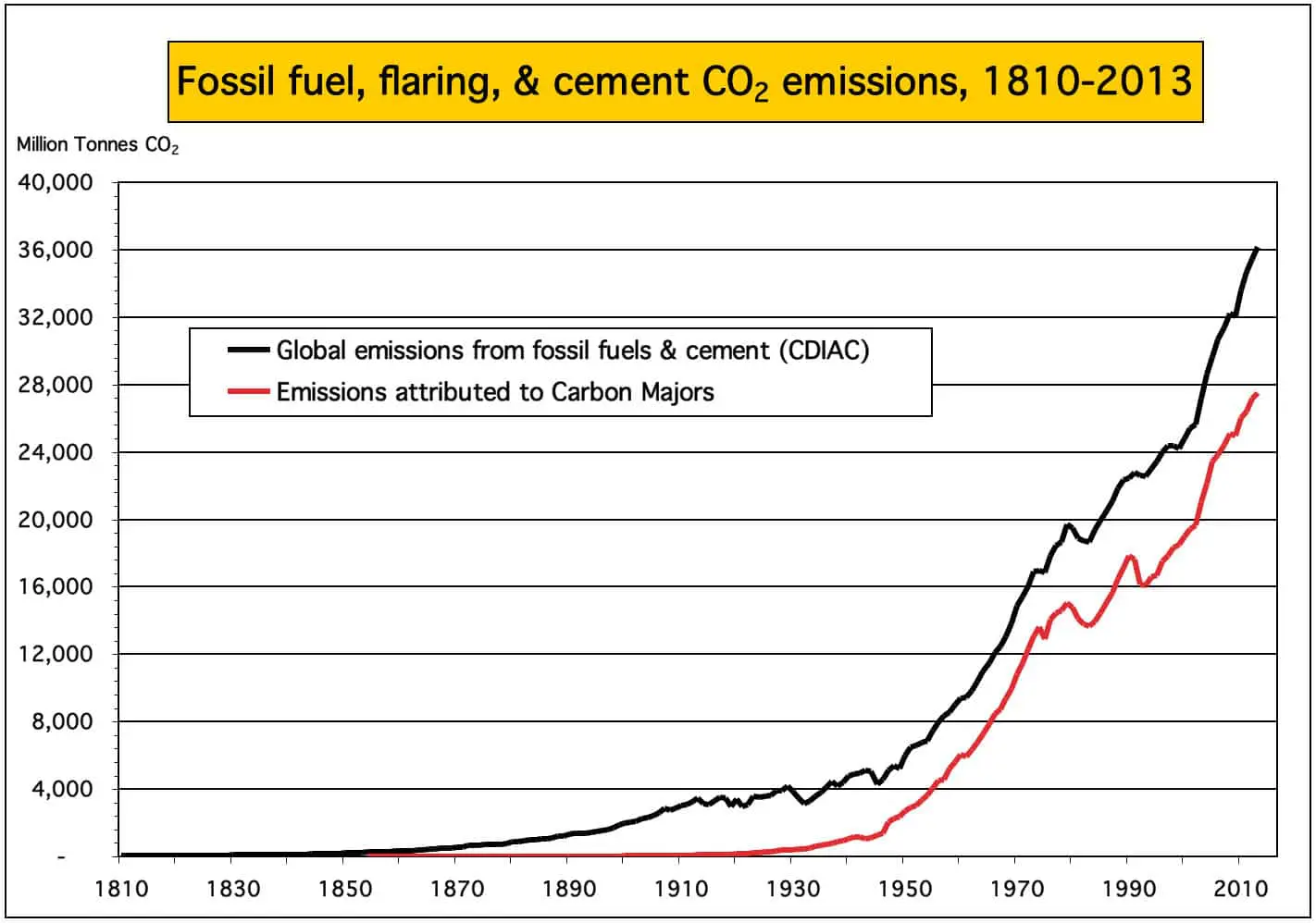 Just 90 Companies Are Accountable For More Than 60 Percent Of Greenhouse Gases Bulletin Of The Atomic Scientists