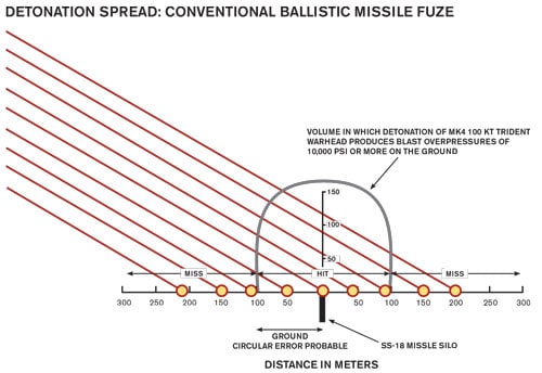 How US nuclear force modernization is undermining strategic stability: The  burst-height compensating super-fuze - Bulletin of the Atomic Scientists