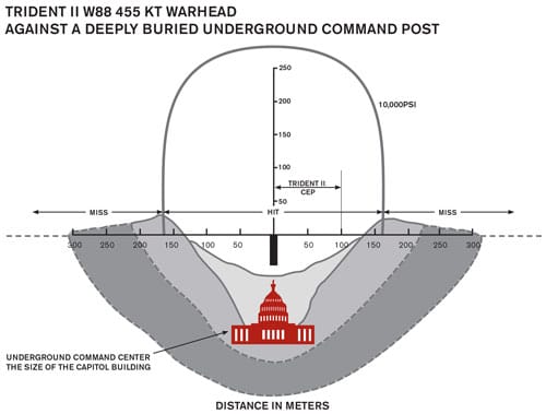 How US nuclear force modernization is undermining strategic stability: The  burst-height compensating super-fuze - Bulletin of the Atomic Scientists