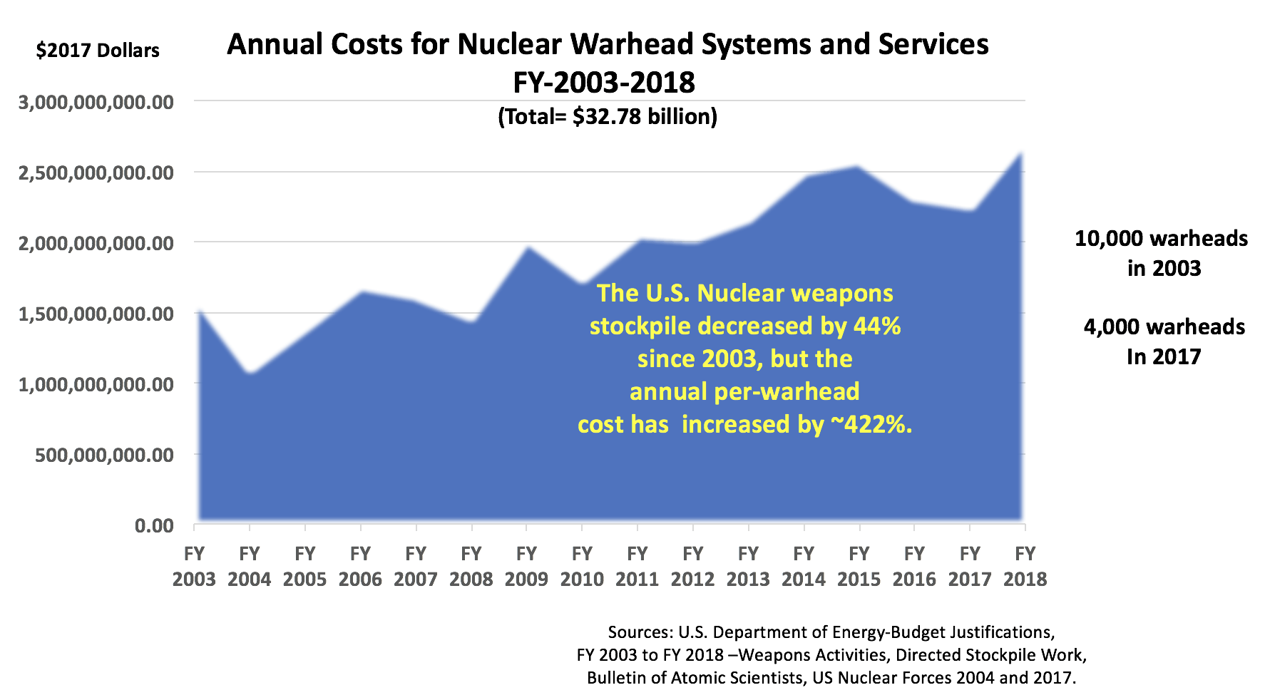 U.S. Nuclear Warhead Costs Surge