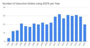 executive orders by year