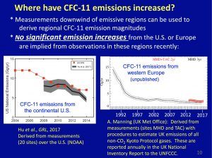 Graph of CFC emissions