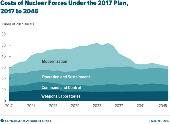 cbo-nuclear-forces-costs-2017-2046