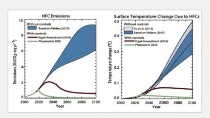 Global HFC scenarios without global controls and with full compliance with the Kigali Amendment. A scenario in which global HFC production is phased out by 2020. Credit: Scientific Assessment of Ozone Depletion:2018, Executive Summary.