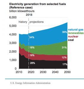 chart of US electric generation