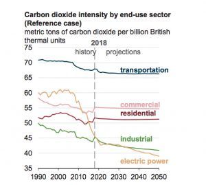 US C02 emissions chart