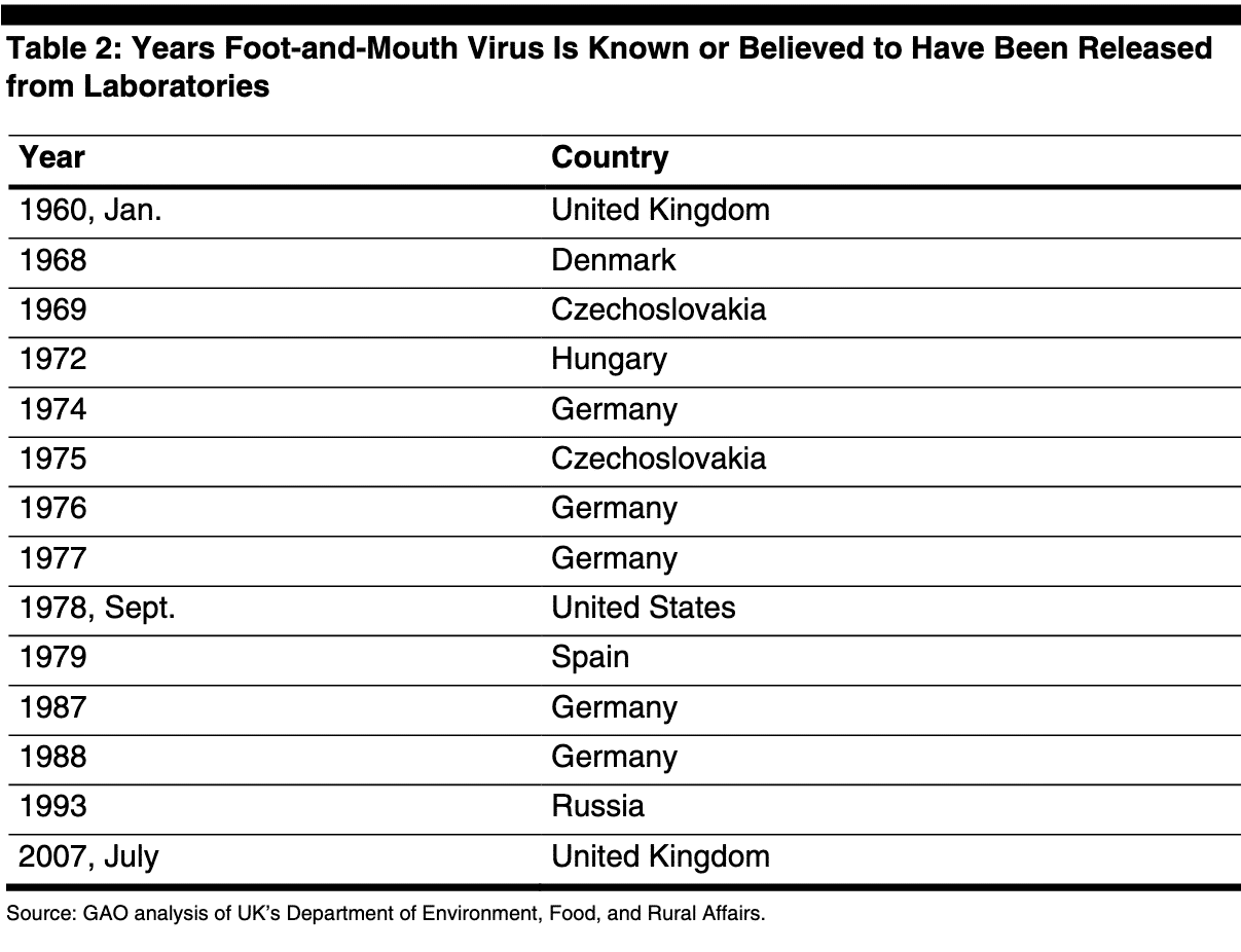 Table from a 2008 GAO report titled “DHS Lacks Evidence to Conclude That Foot-and- Mouth Disease Research Can Be Done Safely on the U.S. Mainland.”