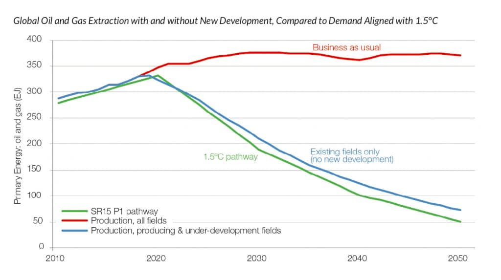 chart showing 3 possible paths to oil and gas production