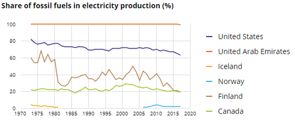 Share of Fossil Fuels in Electricity Production