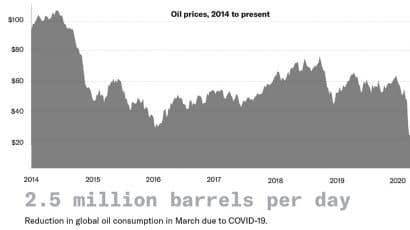 chart showing drop in oil prices