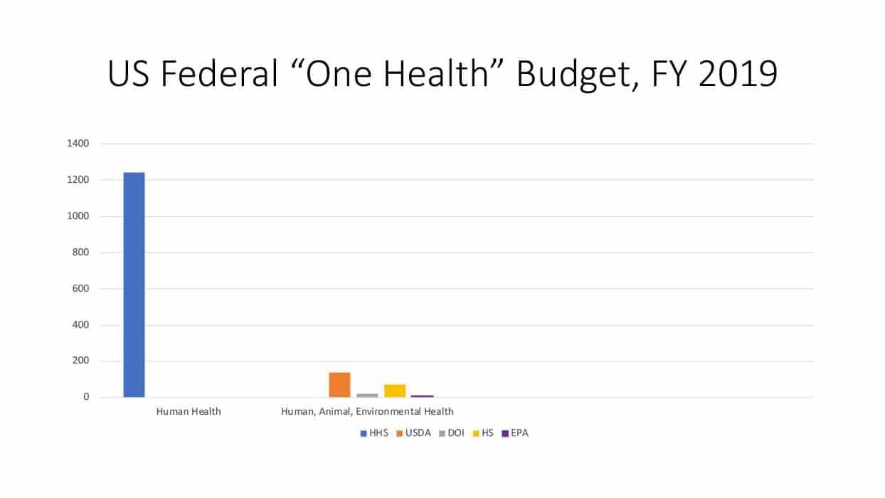 A graph showing one-health spending. 