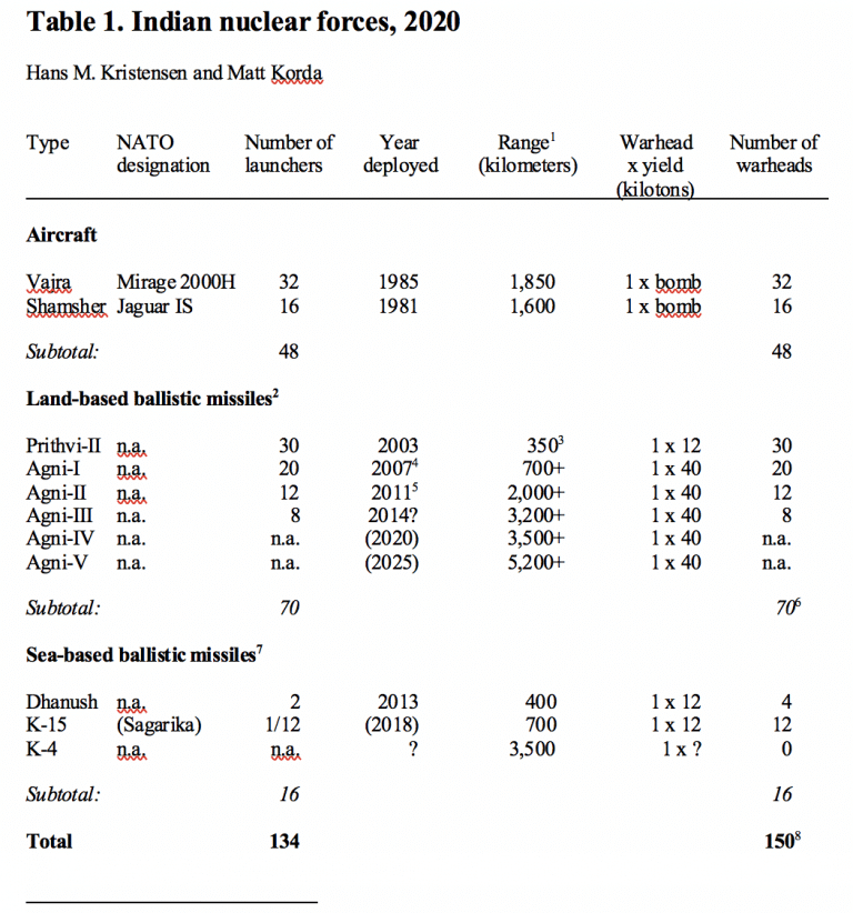 Nuclear Notebook: Indian Nuclear Forces, 2020 - Bulletin Of The Atomic ...