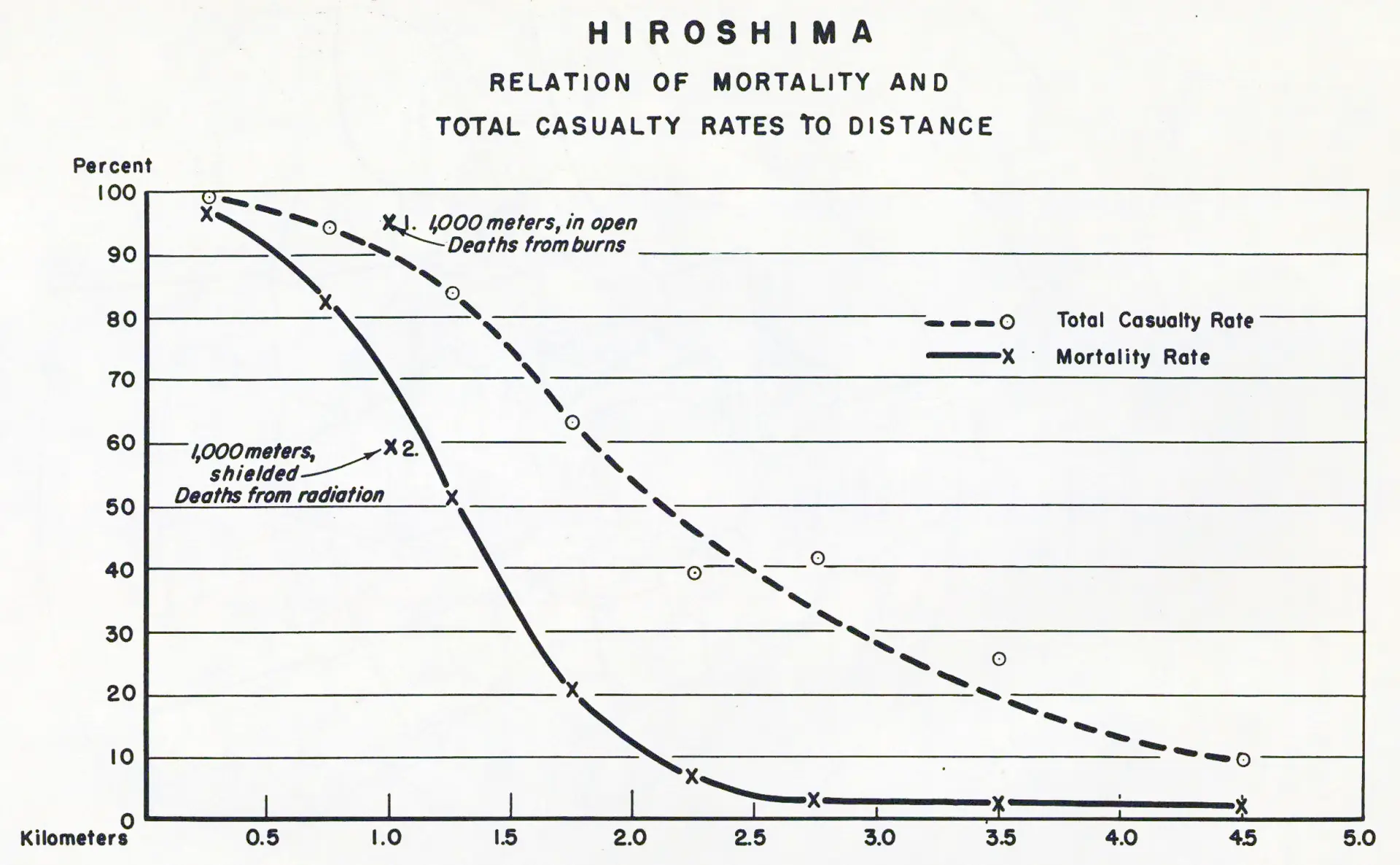mortality casualties hiroshima 1945 atomic bomb