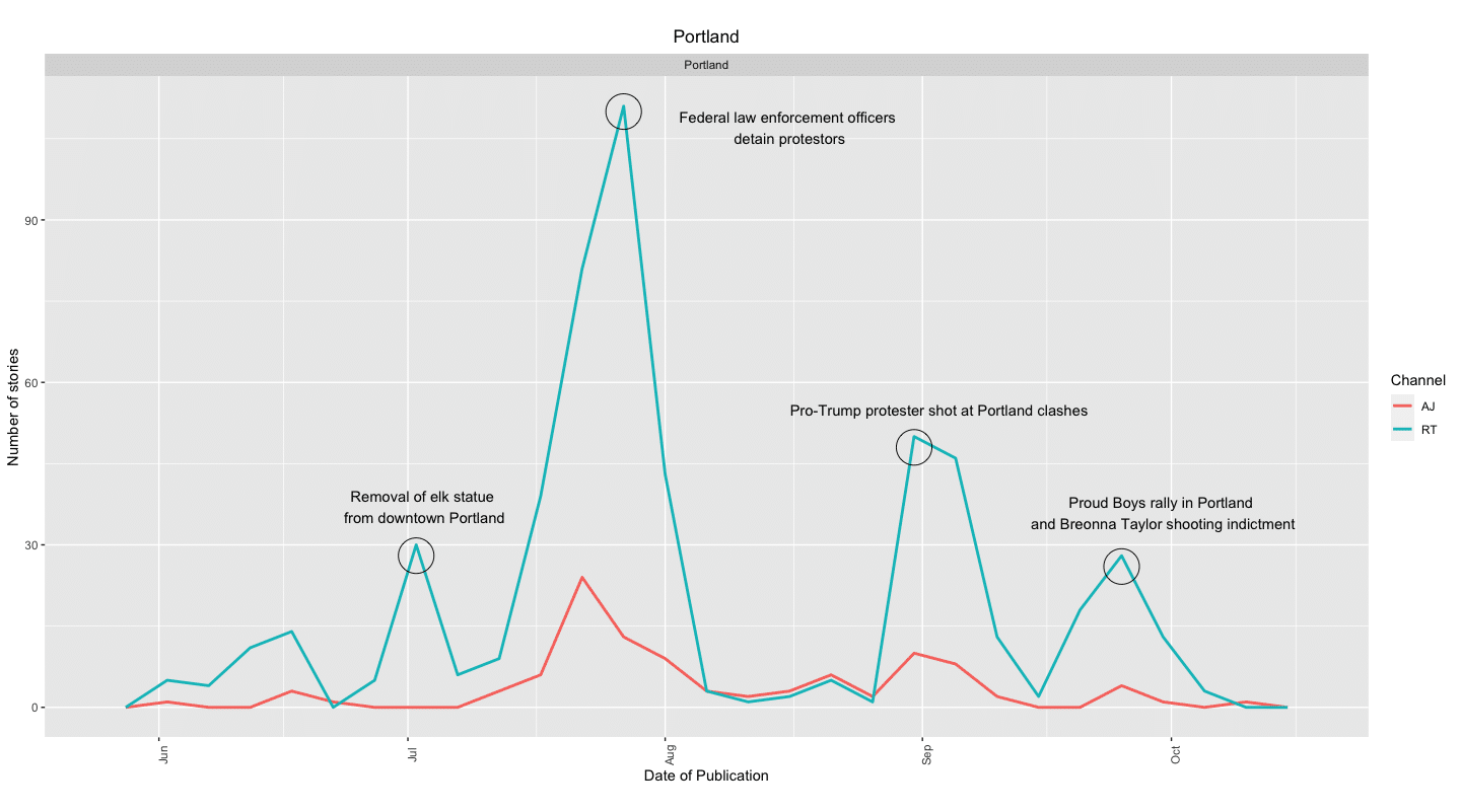 A graph comparing Al Jazeera and RT's coverage of unrest in Portland, Ore.