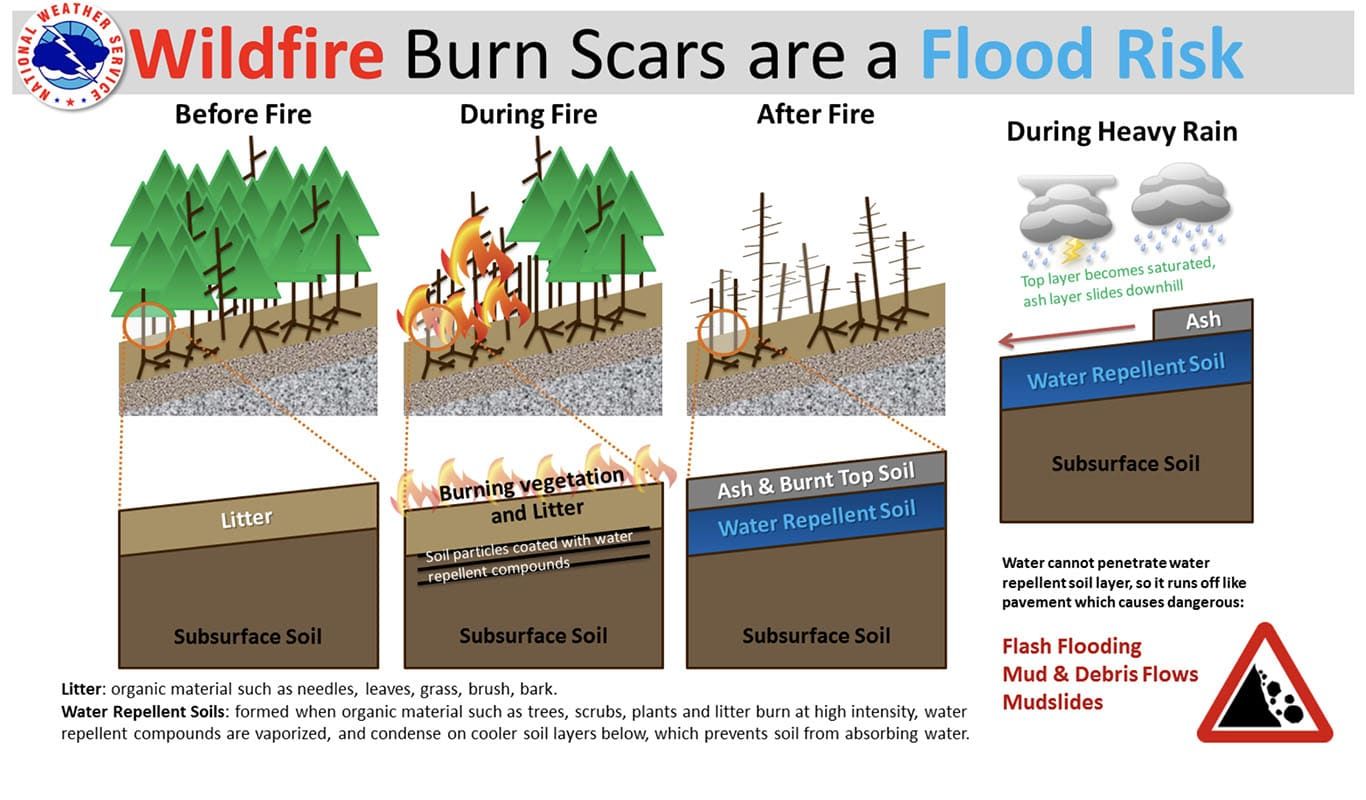 Double whammy: After the fires, the mudslides begin - Bulletin of the  Atomic Scientists