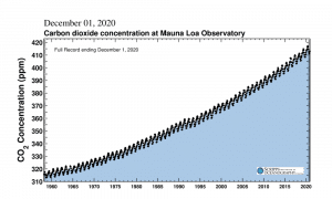 Carbon dioxide concentrations at Mauna Loa Observatory in Hawaii, by year. Source: Scripps Institution of Oceanography SIO