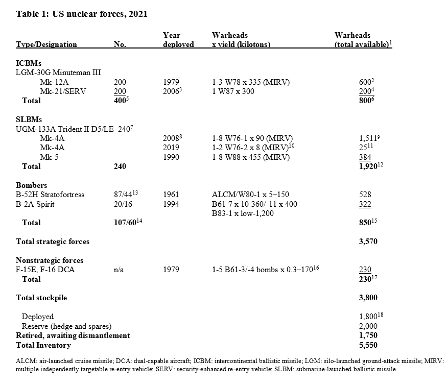 NNSA: New GBSD Warhead Plan Costs Slightly More Than Refurbished Option