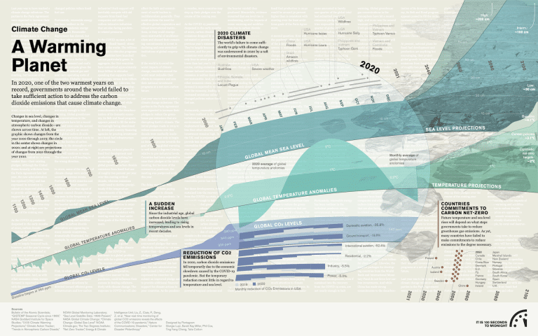 The Doomsday Datavisualizations - Bulletin of the Atomic Scientists