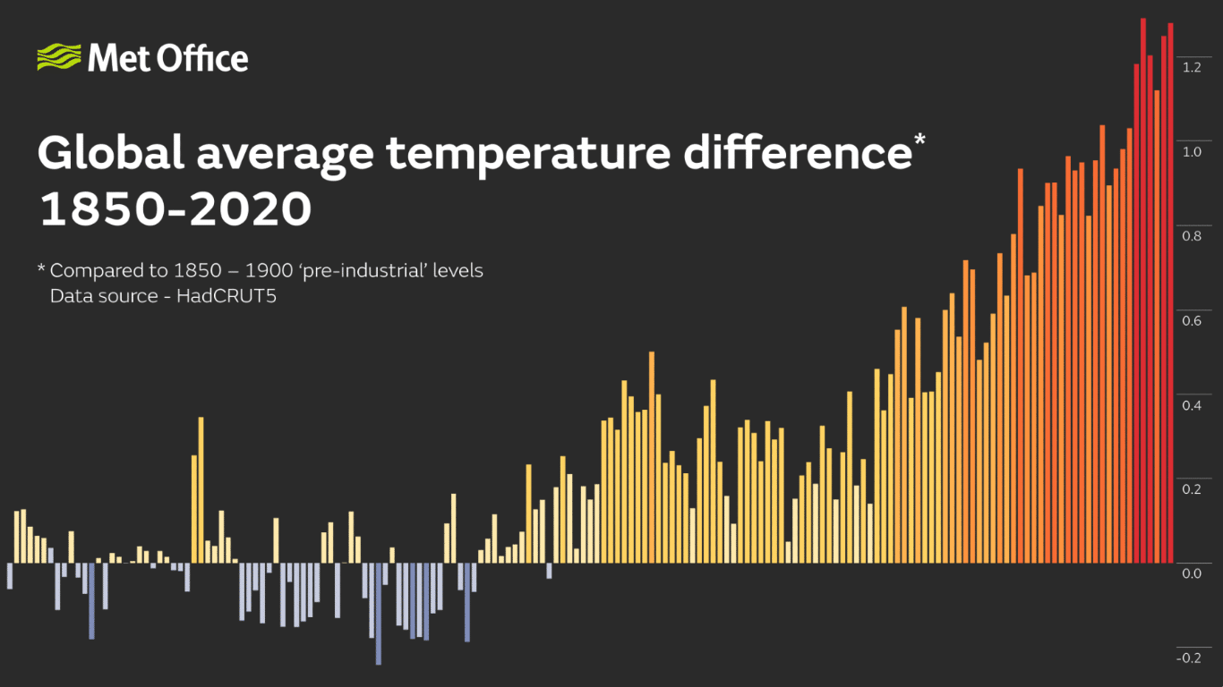 HadCRUT4 dataset shows how global average temperatures have increased since pre-industrial times
