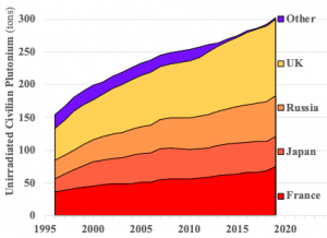 Figure 1. Stocks of separated civilian plutonium. France, Japan, Russia, and the United Kingdom all continued civilian reprocessing after their efforts to commercialize breeder reactors failed. The above figure is based on the countries’ annual reports to the IAEA under the 1997 agreed Guidelines for the Management of Plutonium. “Other” represents the combined stocks of Belgium, Germany, Italy, Spain, and Switzerland, all of which have abandoned their plutonium programs. Not shown are China’s and India’s stocks. China last reported a stock of 0.0409 tons as the end of 2016. India is not a party to the Guidelines. Its stock has been estimated as between three and 11 tons as of the end of 2019. (Credit: Author.)