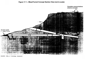 A schematic of a deep underground basing plan for the MX missile.