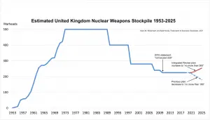 Figure 1. Estimated United Kingdom Nuclear Weapons Stockpile, 1953-2025. Note: The United Kingdom has not declassified the history of its nuclear weapons stockpile size, so this estimate is provided for illustrative purposes.