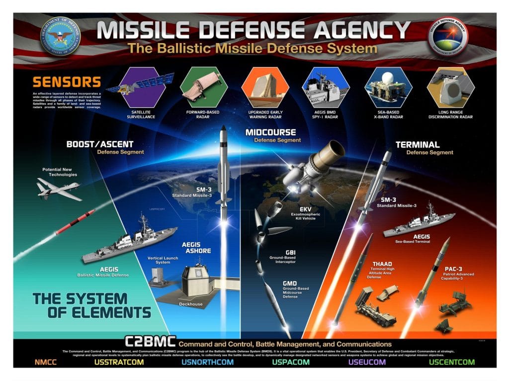 A Defense Department graphic depicts the Ballistic Missile Defense System architecture. Credit: US Defense Department.