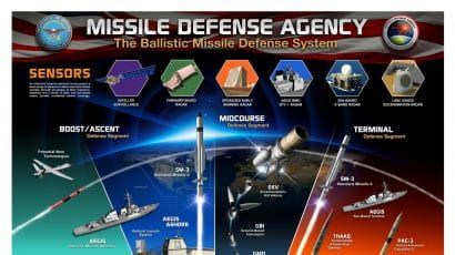 A Defense Department graphic depicts the Ballistic Missile Defense System architecture. Credit: US Defense Department.
