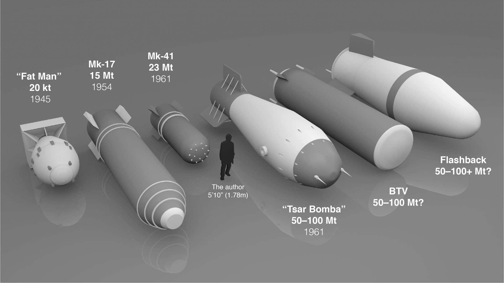 A comparison of the "superbombs" developed or conceived by US and Soviet nuclear scientists. (Alex Wellerstein)