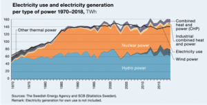 chart of Sweden's electric generation