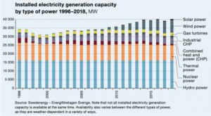 evolution of Sweden's electric generation