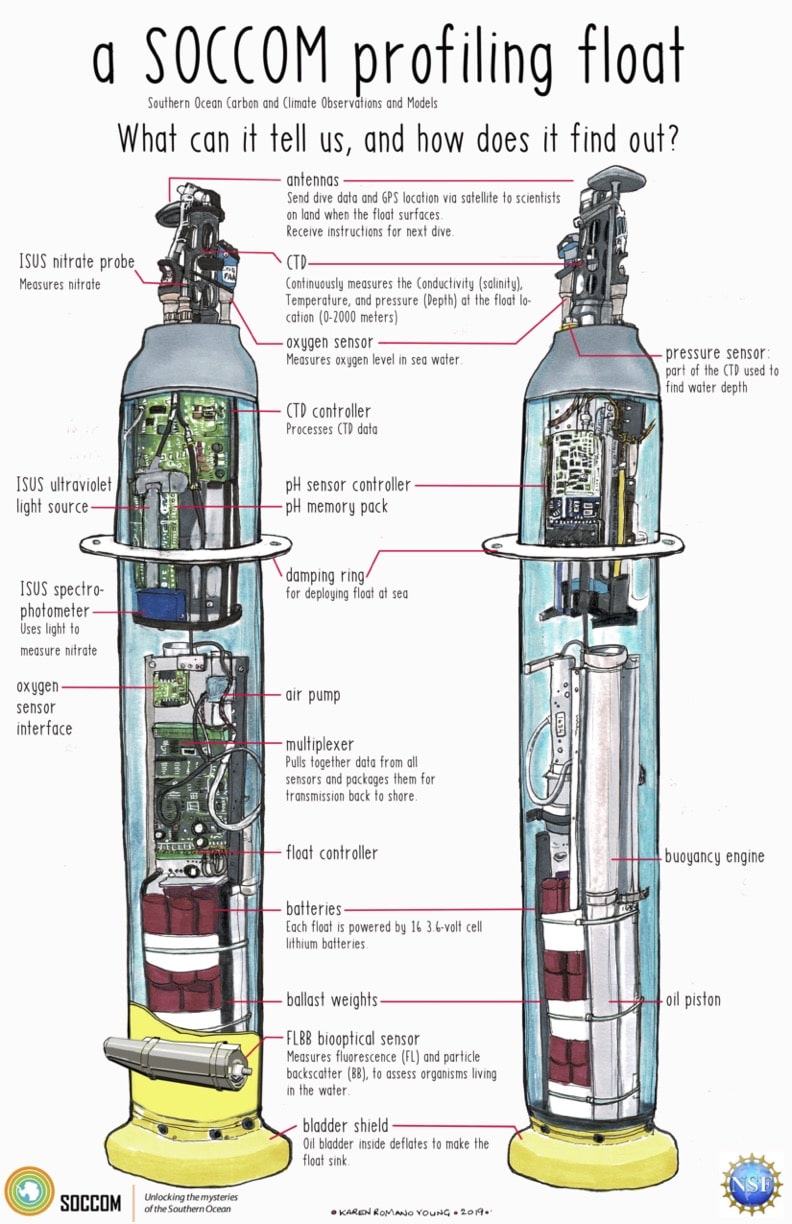 diagram of a biogeochemical float