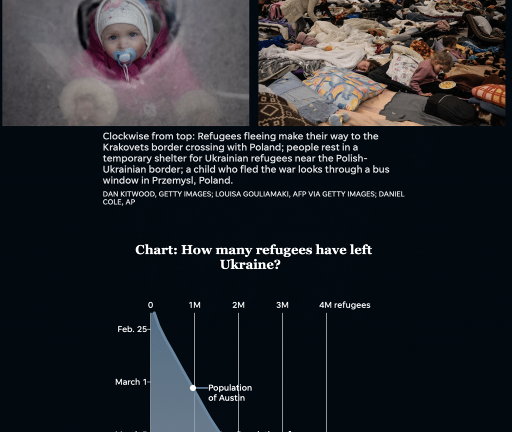 Like Reuters, USA Today <a href="https://www.usatoday.com/in-depth/graphics/2022/03/19/millions-ukrainian-refugees-fleeing-where-they-going-ukraine-war/7034809001/">combines data with simple visuals</a> of the people the data represents—in this case, stunning photographs of families on trains and children walking alongside cars packed full of refugees.