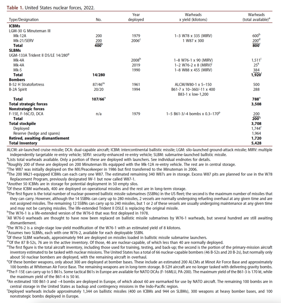 Table 1: US nuclear forces, 2022