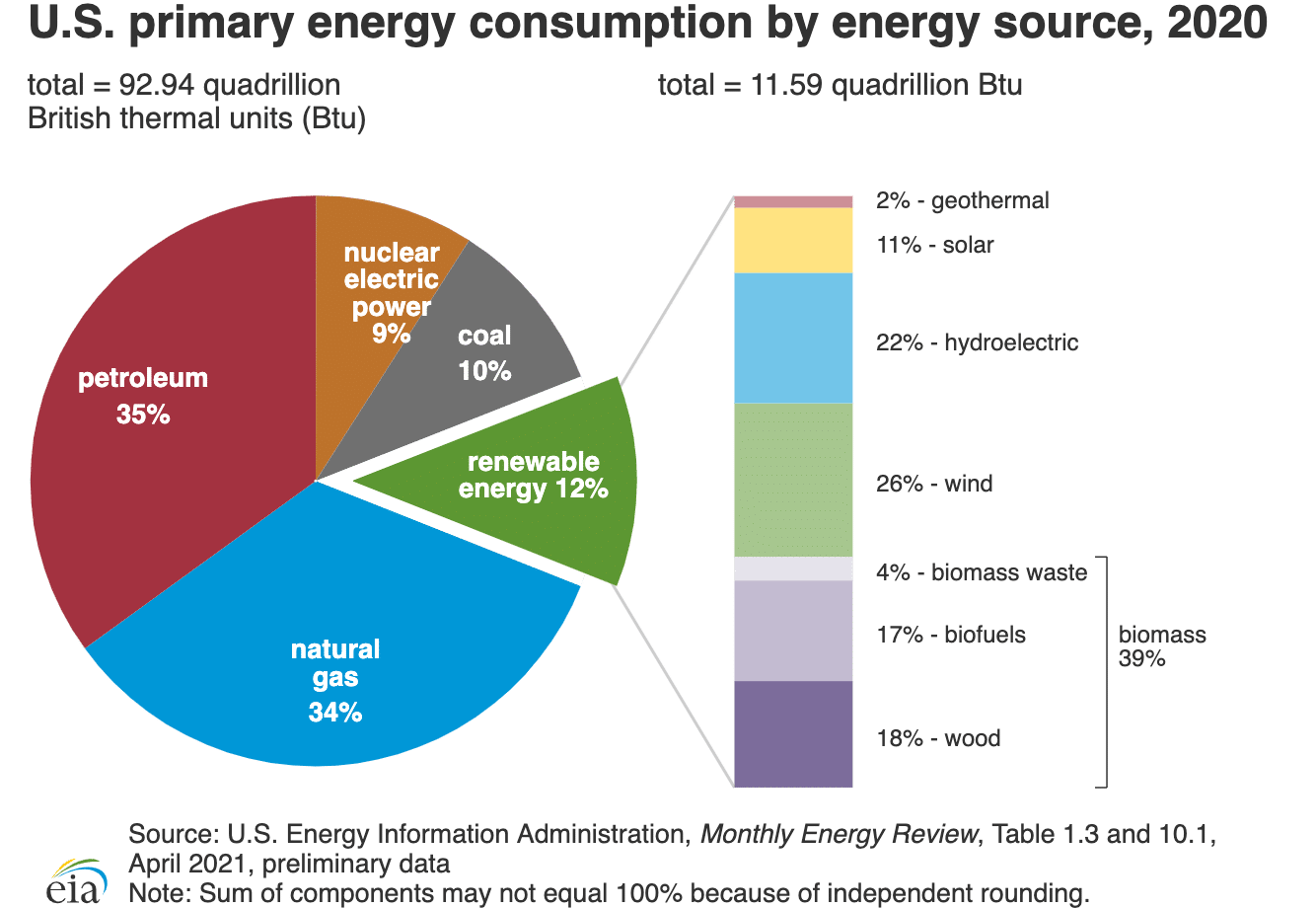 Source us information. Energy Production. Primary Energy sources. Types of renewable sources of Energy. Renewable Energy consumption in Germany 2020 нуфк.