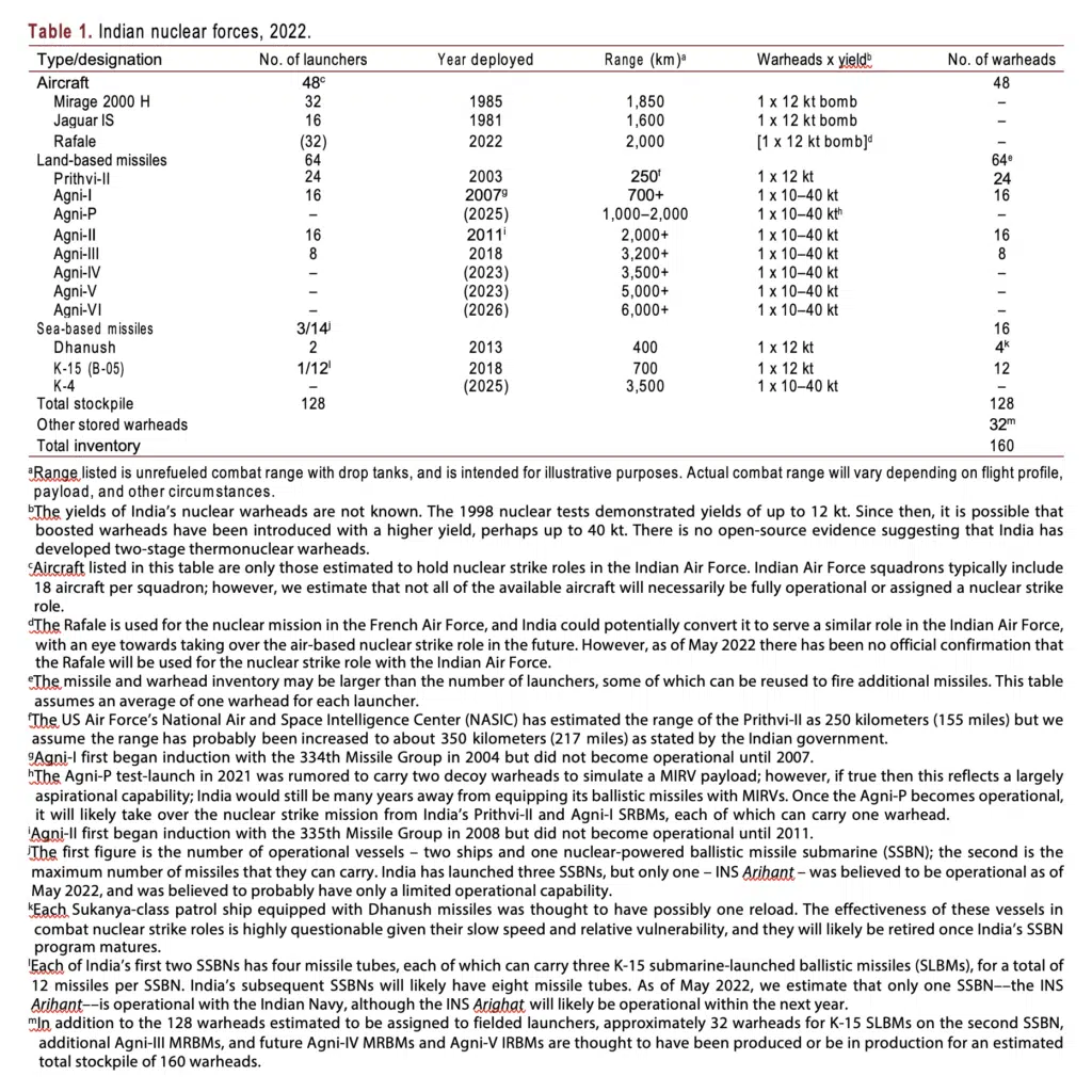 Table 1, India's nuclear forces, 2022