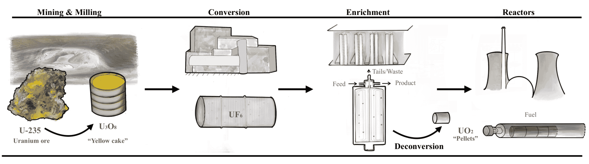 Figure 2 - The “once-through” fuel cycle used in the United States.