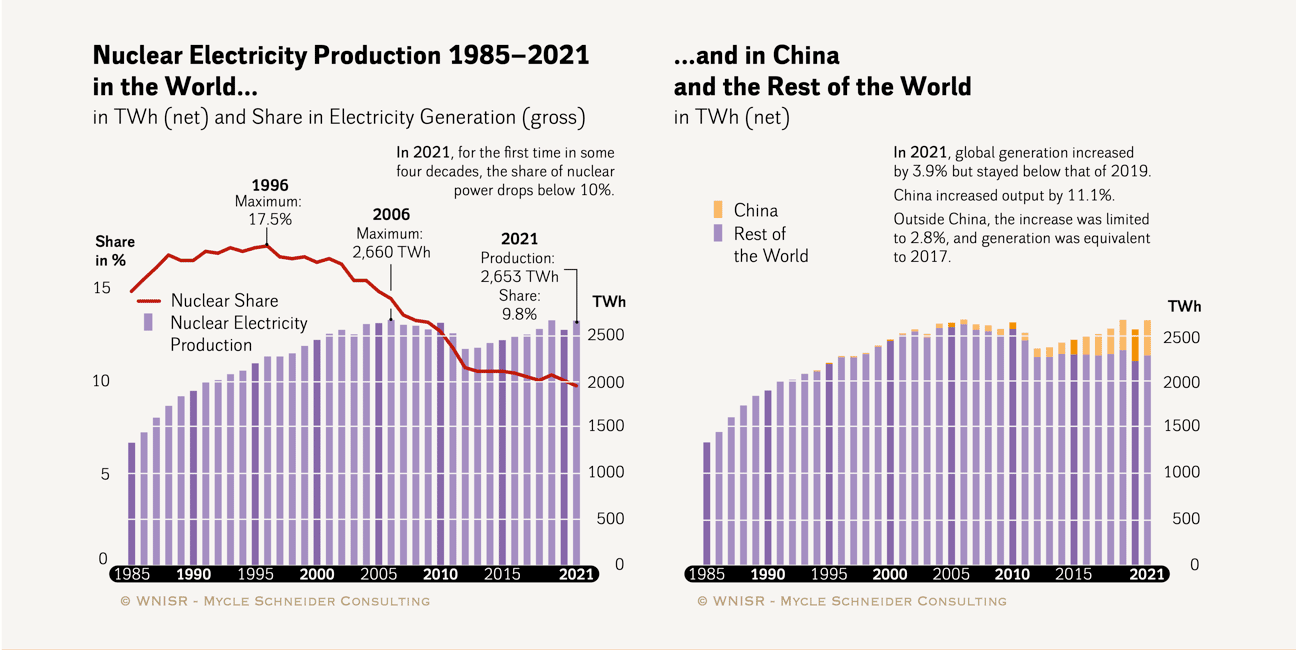 Nuclear Electricity Generation in the World... and China