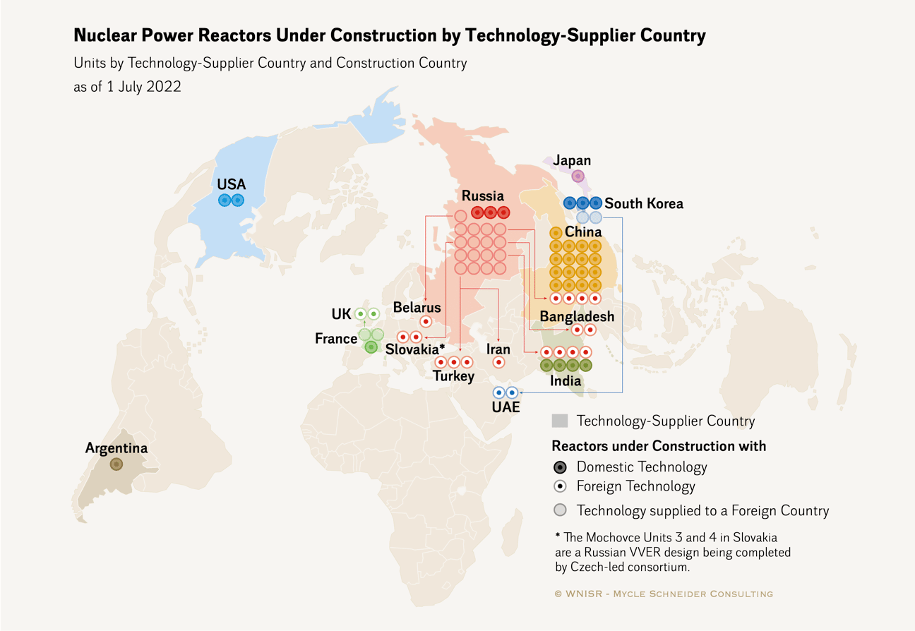 Nuclear Reactors “Under Construction” by Technology-Supplier Country