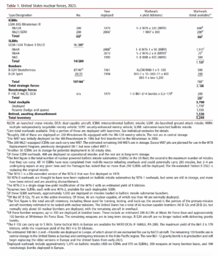 Nuclear Notebook: United States Nuclear Weapons, 2023 - Bulletin Of The ...