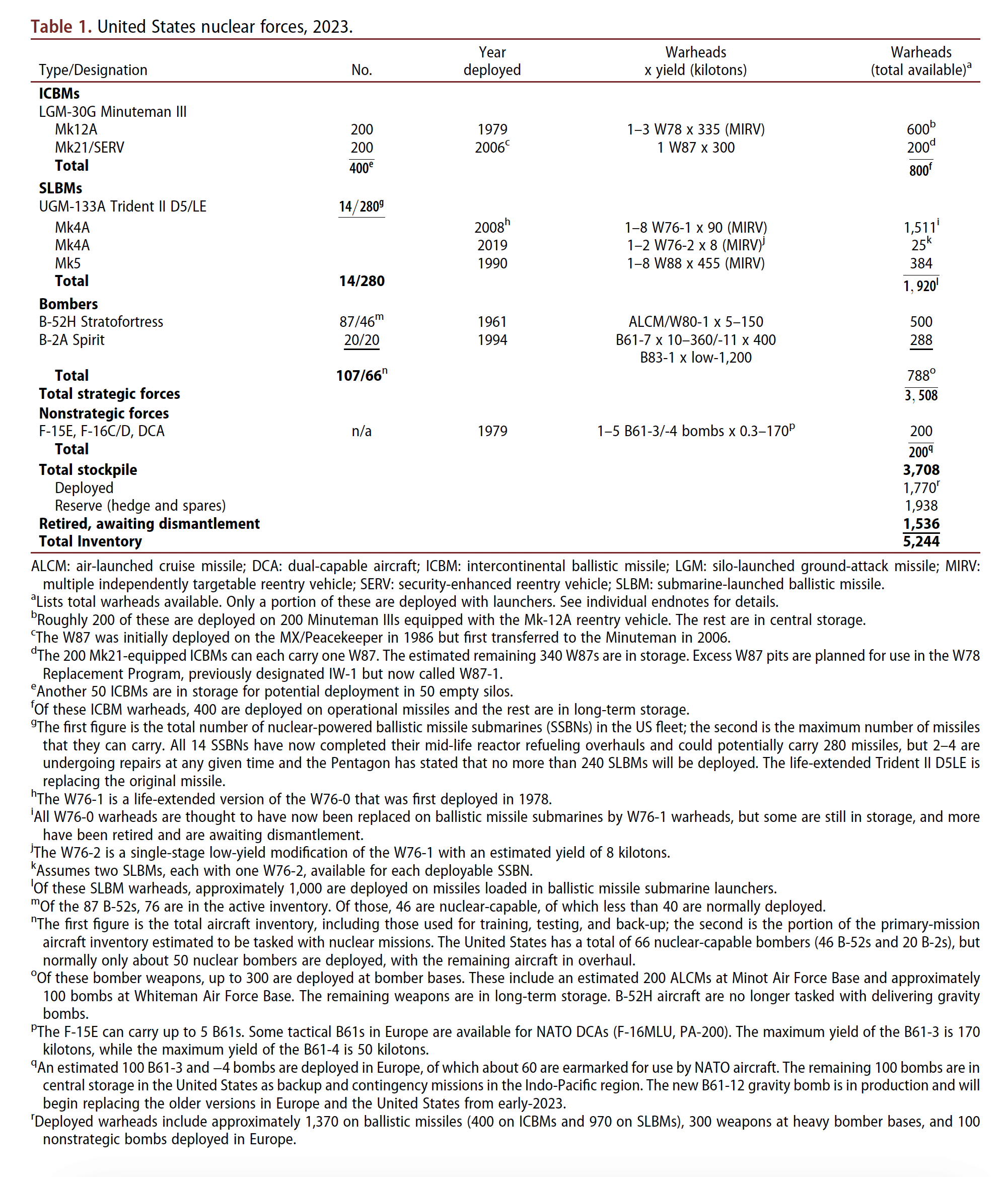 US continues to upgrade W88 nuclear warheads for Trident II  intercontinental ballistic missiles with a launch range of 12,000 km