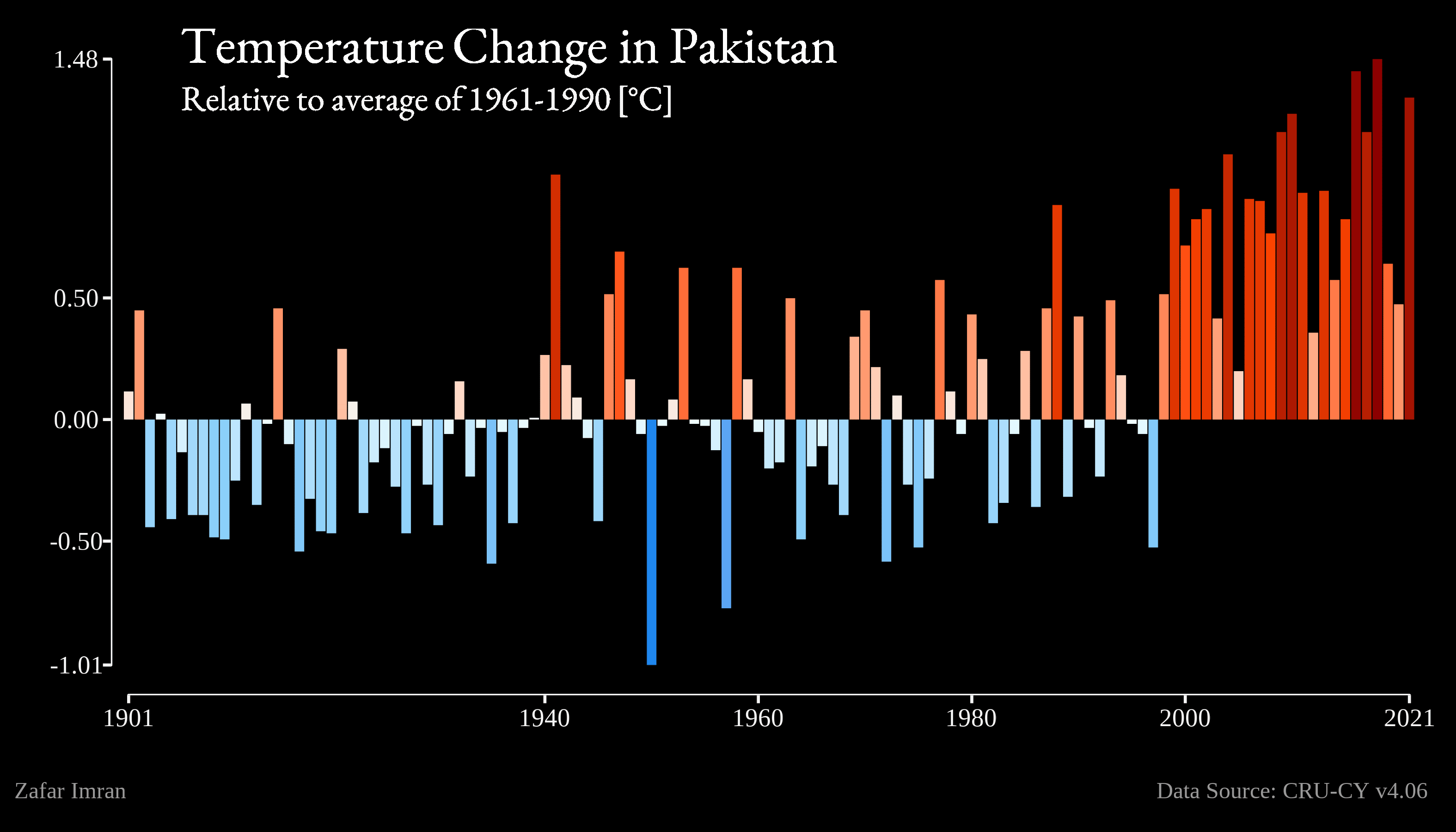 Chart: temperature change in Pakistan