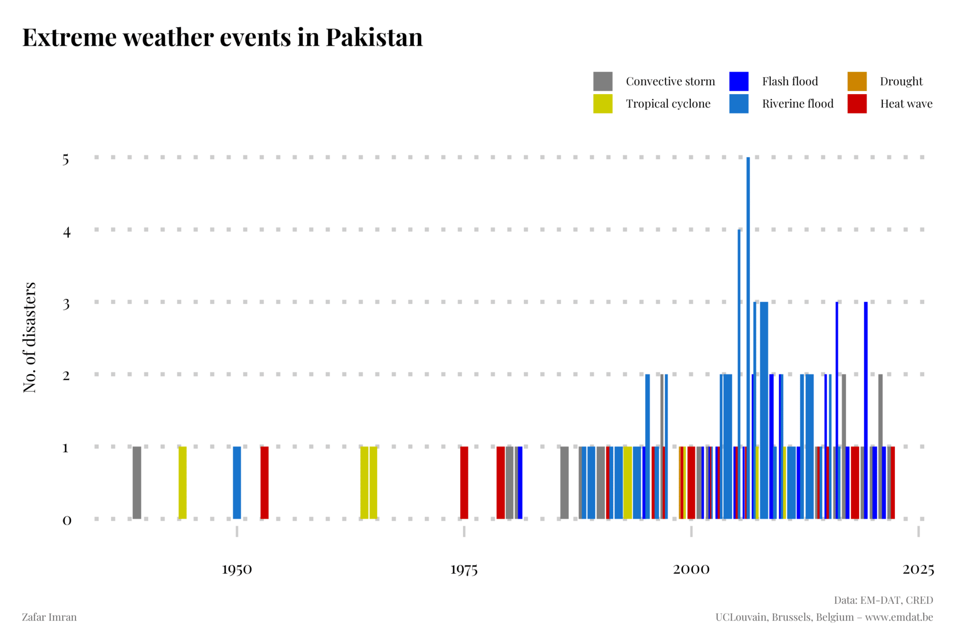 Chart: extreme weather events in Pakistan