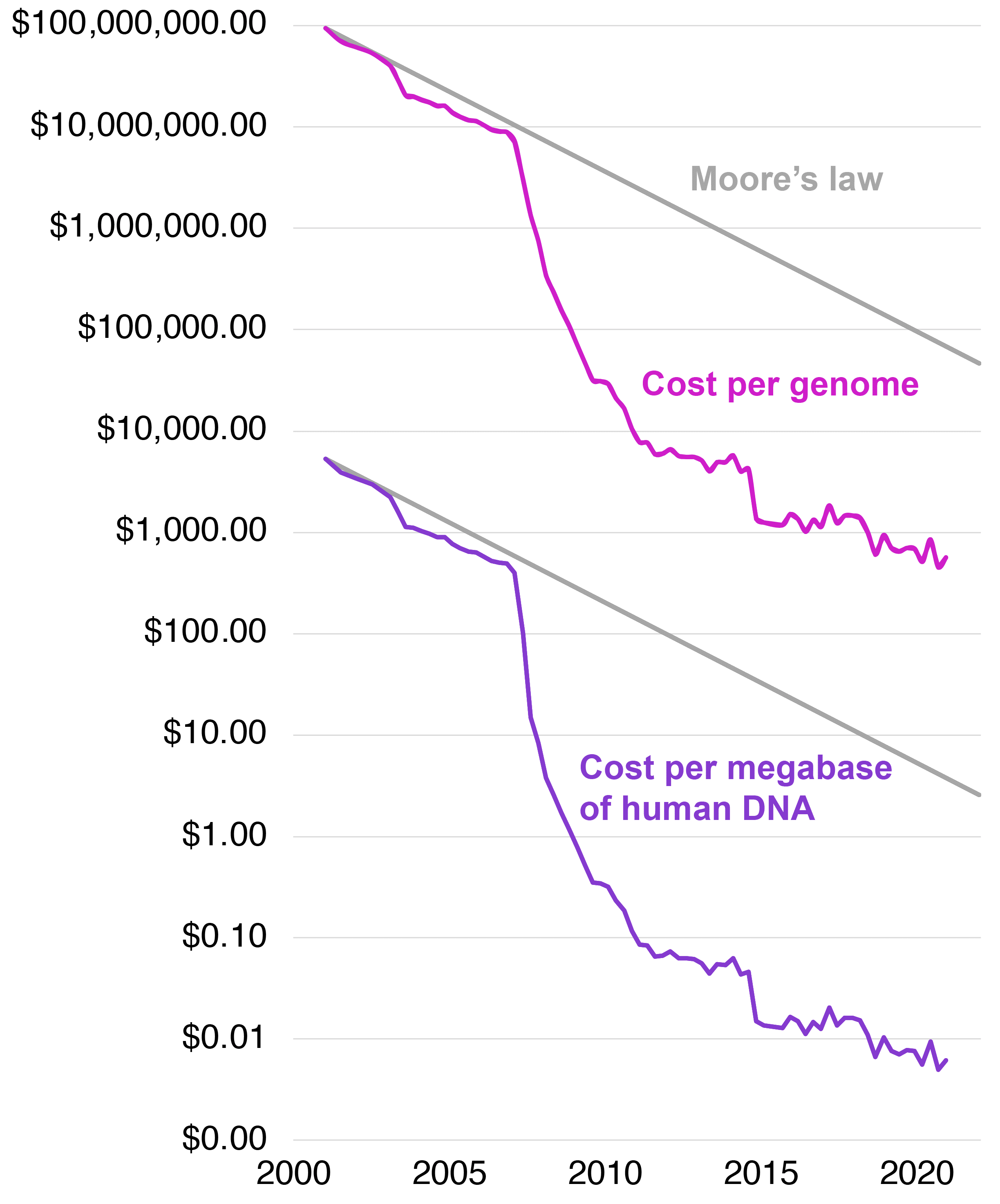 Costs are calculated by the National Human Genome Research Institute. Moore's law refers to the observation that computing power doubles roughly every two years—first predicted by Gordon Moore in 1965. Technologies that follow or improve upon Moore’s law are considered to be performing well. (National Human Genome Research Institute)