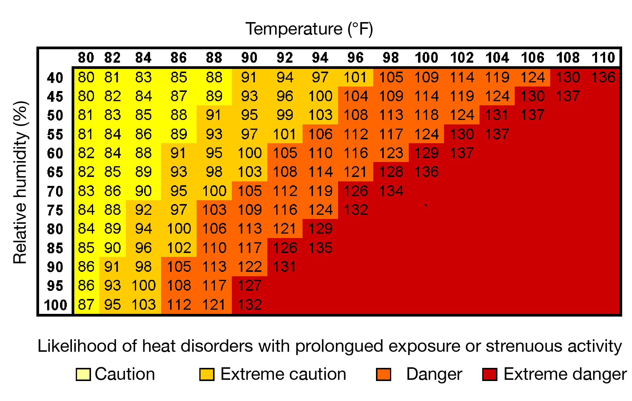 The Heat Index is a measure of how hot it really feels when relative humidity is factored in with the actual air temperature. NOAA.