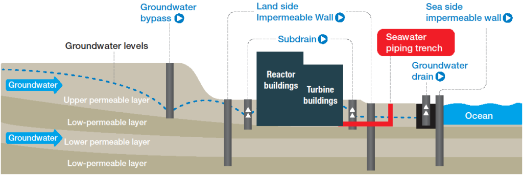 <strong>Figure 1.</strong> Groundwater flow through the Fukushima Daichi nuclear power plant before treatment. (Credit: IAEA)
