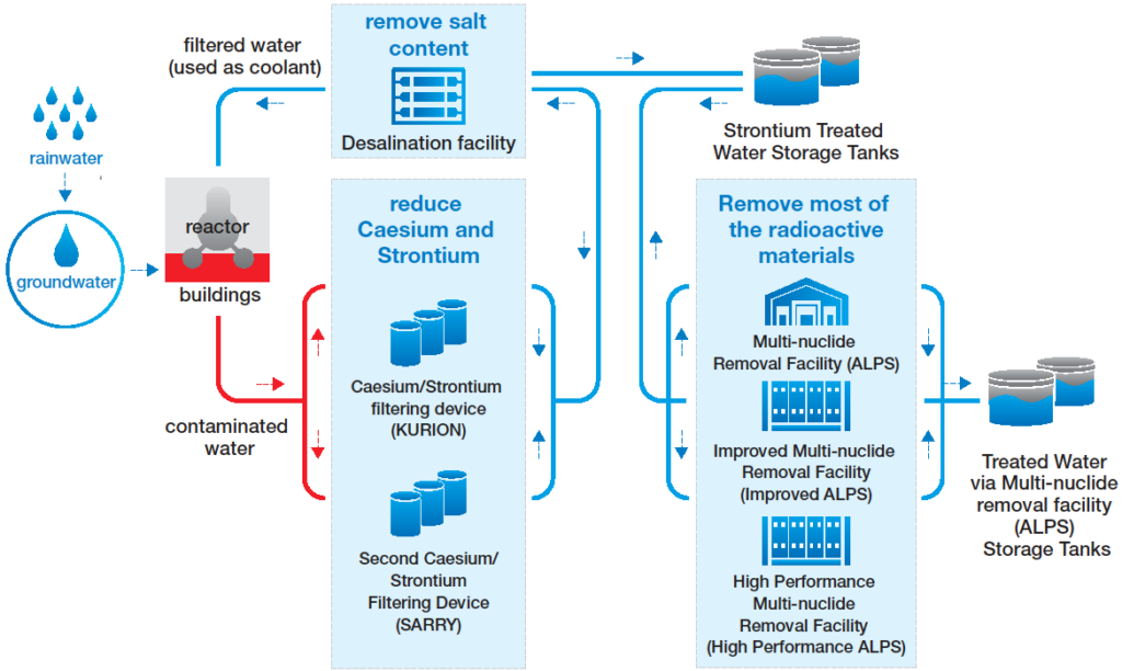 <strong>Figure 2.</strong> Depiction of the so-called Alps process treating contaminated water at the Fukushima Daichi nuclear power plant. (Credit: IAEA)
