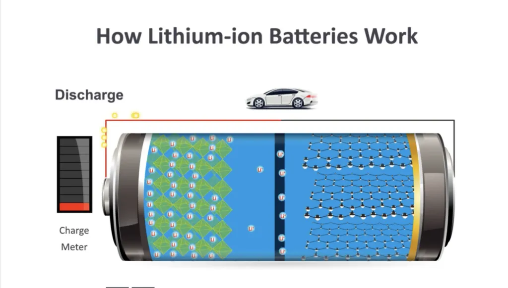 illustration of how Lithium-ion batteries work