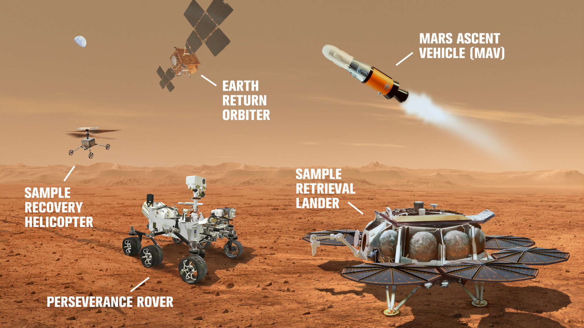 Artist rendering of robotic vehicles involved in the Mars Sample Return mission. (NASA)